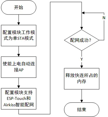 微信小程序配网